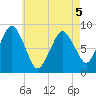 Hull Bay tide chart for Thursday, May 5, 2022