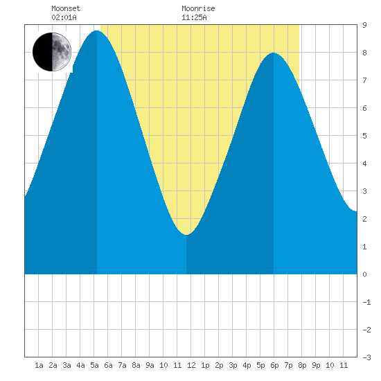 Hull Bay tide chart for Sunday, May 8, 2022