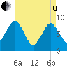 Hull Bay tide chart for Sunday, May 8, 2022