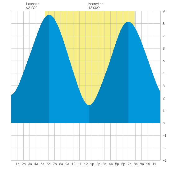 Hull Bay tide chart for Monday, May 9, 2022