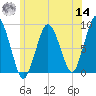 Hull Bay tide chart for Tuesday, June 14, 2022
