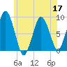 Hull Bay tide chart for Friday, June 17, 2022