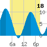 Hull Bay tide chart for Saturday, June 18, 2022