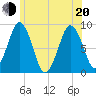 Hull Bay tide chart for Monday, June 20, 2022