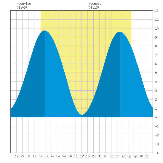 Hull Bay tide chart for Tuesday, June 21, 2022