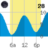 Hull Bay tide chart for Tuesday, June 28, 2022