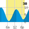 Hull Bay tide chart for Thursday, June 30, 2022