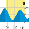Hull Bay tide chart for Sunday, June 5, 2022