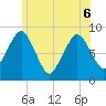 Hull Bay tide chart for Monday, June 6, 2022