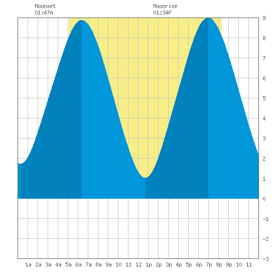 Hull Bay tide chart for Wednesday, June 8, 2022