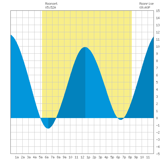 Hull Bay tide chart for Thursday, July 14, 2022