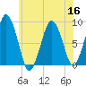 Hull Bay tide chart for Saturday, July 16, 2022