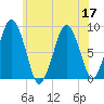 Hull Bay tide chart for Sunday, July 17, 2022
