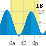Hull Bay tide chart for Monday, July 18, 2022