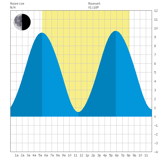 Hull Bay tide chart for Wednesday, July 20, 2022