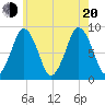 Hull Bay tide chart for Wednesday, July 20, 2022
