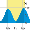 Hull Bay tide chart for Thursday, July 21, 2022