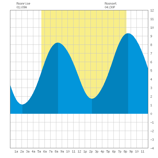 Hull Bay tide chart for Saturday, July 23, 2022
