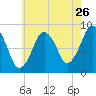 Hull Bay tide chart for Tuesday, July 26, 2022