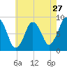 Hull Bay tide chart for Wednesday, July 27, 2022