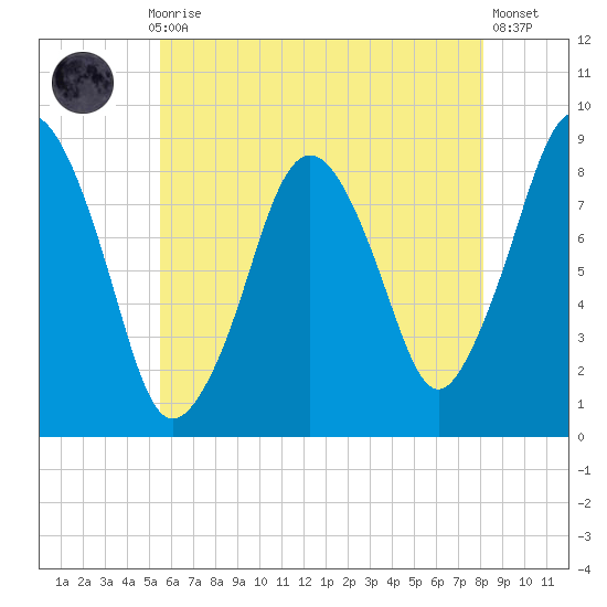 Hull Bay tide chart for Thursday, July 28, 2022