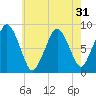 Hull Bay tide chart for Sunday, July 31, 2022