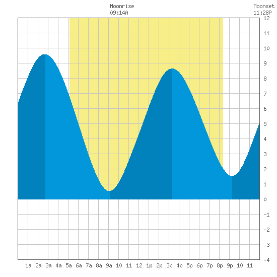 Hull Bay tide chart for Sunday, July 3, 2022