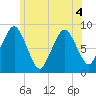 Hull Bay tide chart for Monday, July 4, 2022