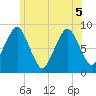 Hull Bay tide chart for Tuesday, July 5, 2022