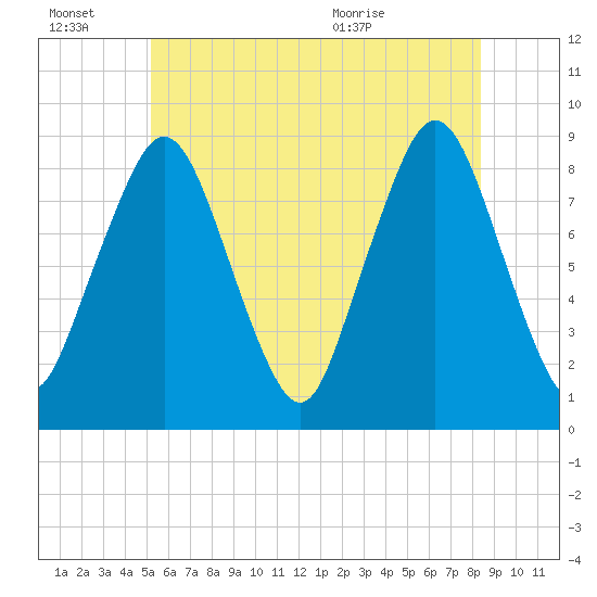 Hull Bay tide chart for Thursday, July 7, 2022