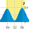 Hull Bay tide chart for Thursday, July 7, 2022