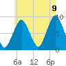 Hull Bay tide chart for Saturday, July 9, 2022