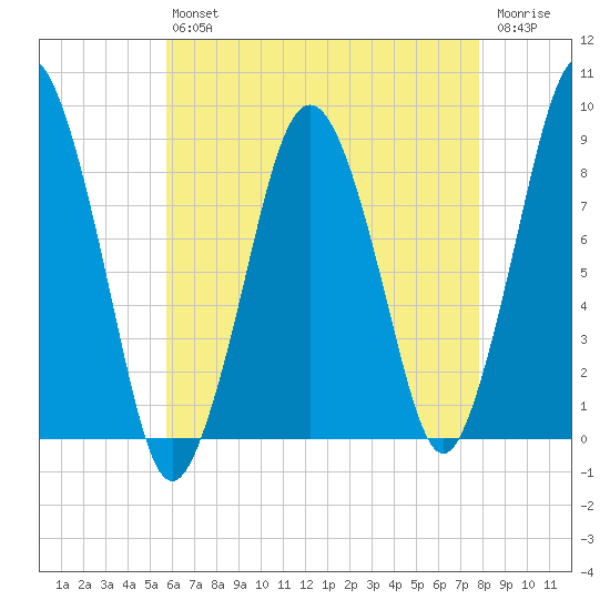 Hull Bay tide chart for Friday, August 12, 2022