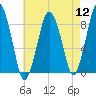 Hull Bay tide chart for Friday, August 12, 2022