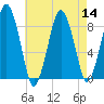 Hull Bay tide chart for Sunday, August 14, 2022