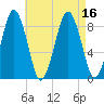Hull Bay tide chart for Tuesday, August 16, 2022