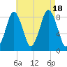 Hull Bay tide chart for Thursday, August 18, 2022