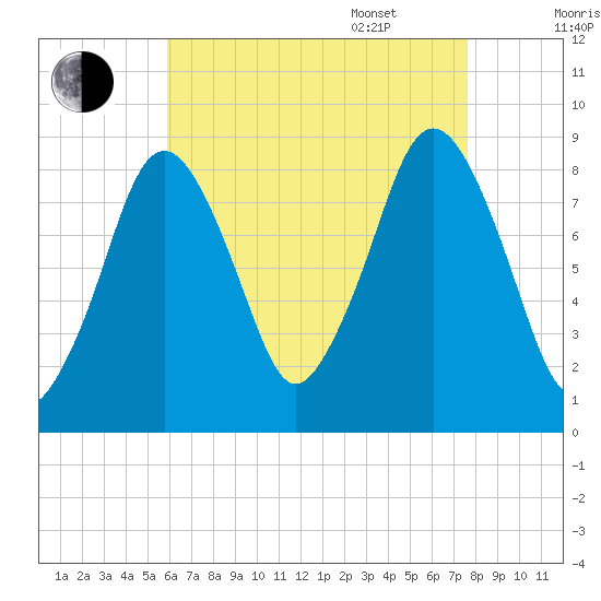 Hull Bay tide chart for Friday, August 19, 2022