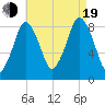 Hull Bay tide chart for Friday, August 19, 2022