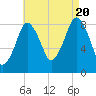 Hull Bay tide chart for Saturday, August 20, 2022