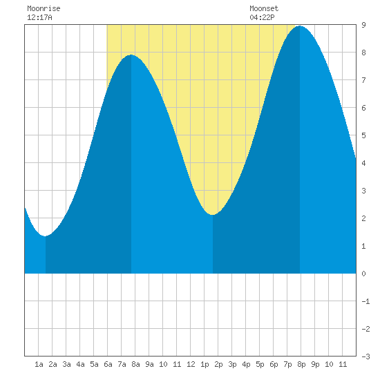 Hull Bay tide chart for Sunday, August 21, 2022