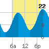 Hull Bay tide chart for Monday, August 22, 2022
