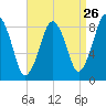 Hull Bay tide chart for Friday, August 26, 2022