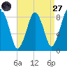 Hull Bay tide chart for Saturday, August 27, 2022