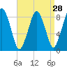 Hull Bay tide chart for Sunday, August 28, 2022