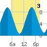 Hull Bay tide chart for Wednesday, August 3, 2022