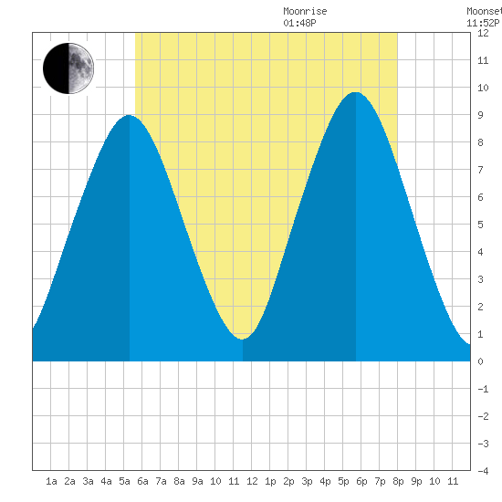 Hull Bay tide chart for Friday, August 5, 2022