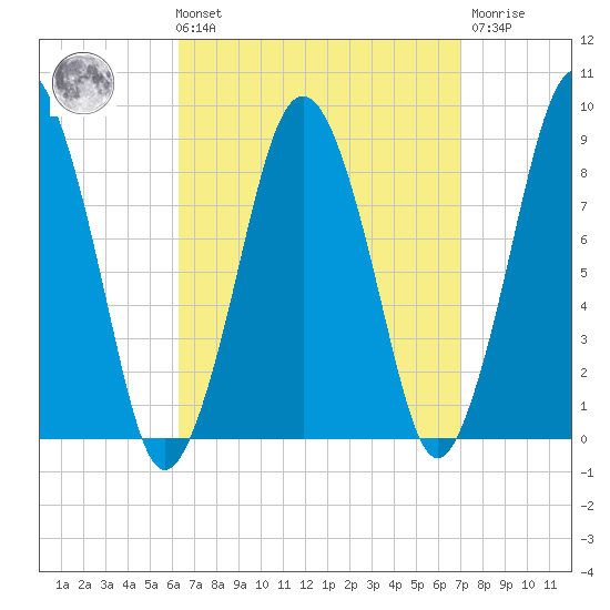 Hull Bay tide chart for Saturday, September 10, 2022
