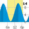 Hull Bay tide chart for Wednesday, September 14, 2022