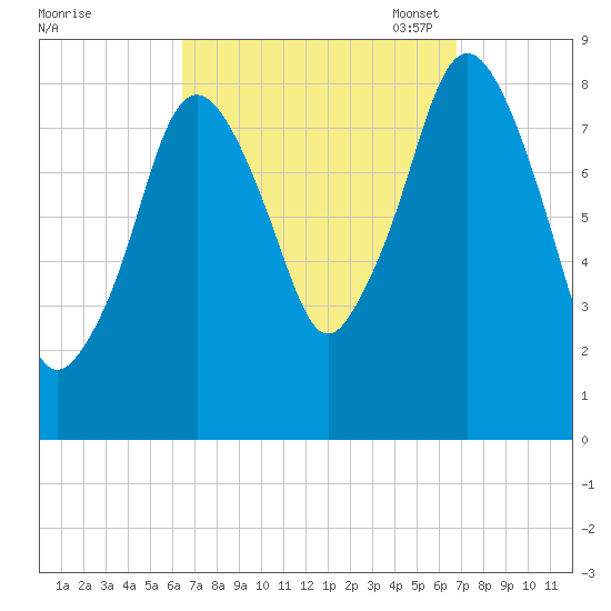 Hull Bay tide chart for Monday, September 19, 2022